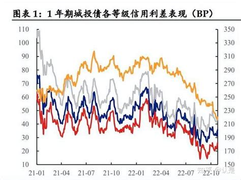 2023年城投债市场展望：新变局，“信仰”的博弈 知乎