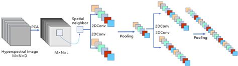 Figure 1 From Spectral Spatial Features Extraction Of Hyperspectral