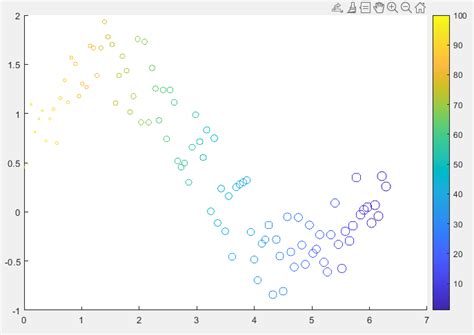 Scatter Plot in MATLAB | Delft Stack