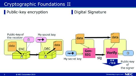 Digital signature schemes | Download Scientific Diagram