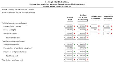 Solved Factory Overhead Cost Variance Report Feeling Better Chegg