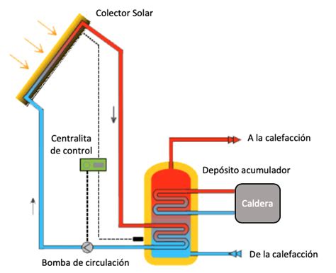 Que Tipos De Energ A Solar T Rmica Existen Solar Linkers