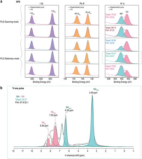 A N 1s Pb 4f And I 3d Core Levels Spectra Of MA1xFAxPbI3 Thin Films