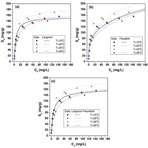 Experimental Vs Predicted Isotherms Of Mb Sorption Onto Bp Grains A