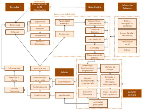 Referencia Comportamiento Del Consumidor Decisiones Y Estrategia De