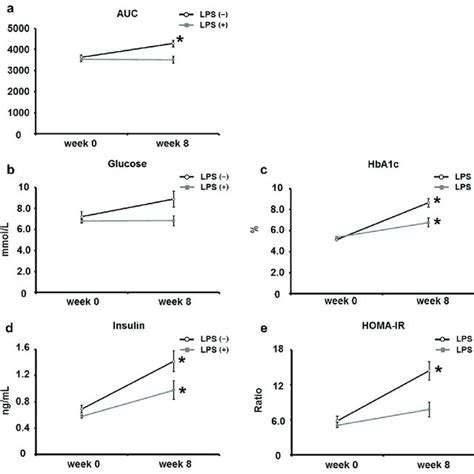 Comparison Of Ogtt Response Glucose Hba1c Insulin And Homa Ir Download Scientific Diagram