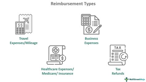 Reimbursement Meaning Types Examples How It Works