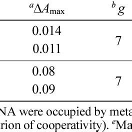 Pdf Dna Binding And Thermodynamic Parameters Structure And