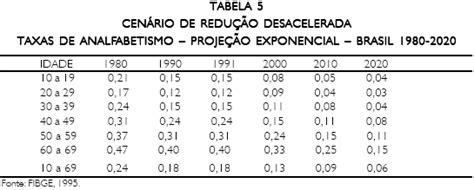 Scielo Brasil O Analfabetismo No Brasil Sob Enfoque Demogr Fico O