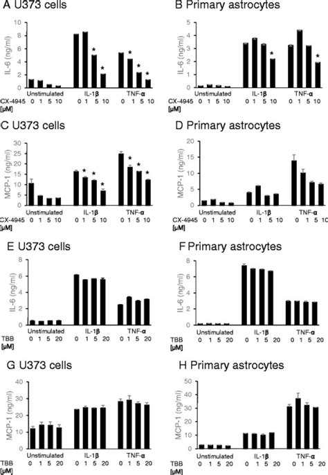 Effect Of Ck Inhibitors On Il And Mcp Secretion U Cells And