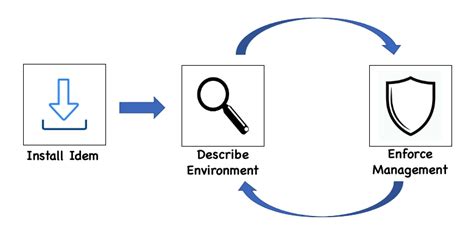 infrastructure  data iad cloud management platform