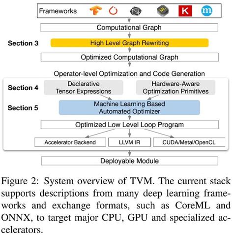 TVM An Automated End to End Optimizing Compiler for Deep Learning 知乎