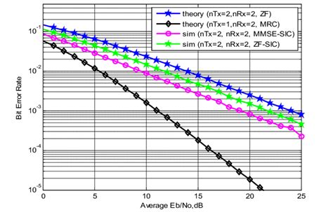 Fig3 Ber Vs Snr Performance Comparison Between The Different