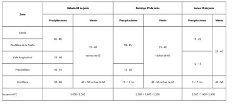 Alerta Temprana Preventiva Actualizan Medida Para La Regi N Por Evento