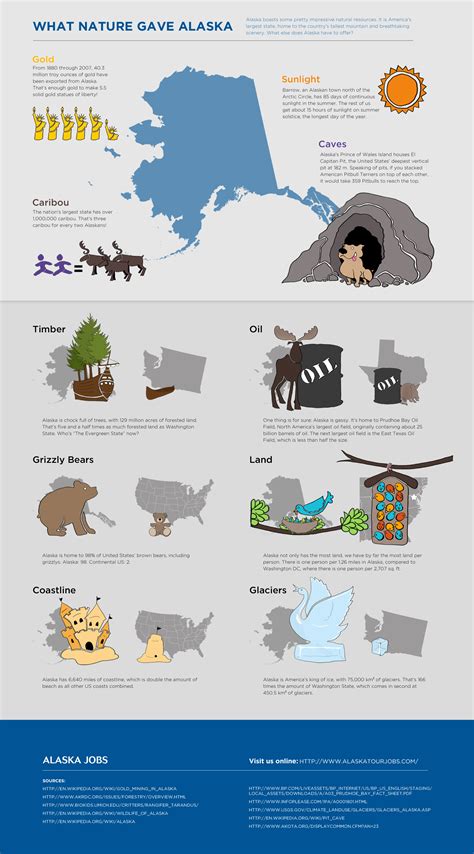Alaskas Natural Resources Infographic Alaska Tours Alaska Themed