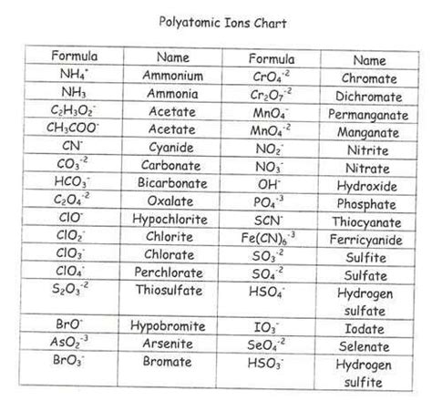 Polyatomic Ions Worksheet Answer Key