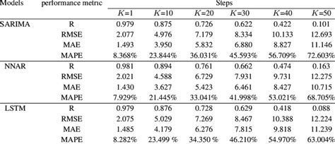 Performance Metrics Of Models For Multi Step Prediction At X 50m