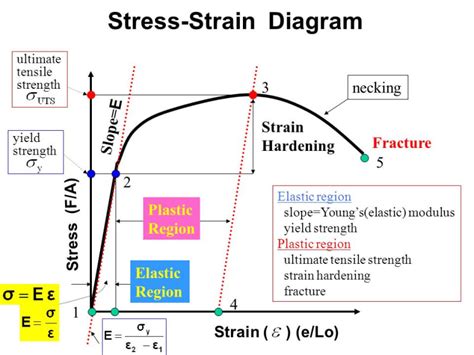 Stress Strain Diagram For Plastic Material