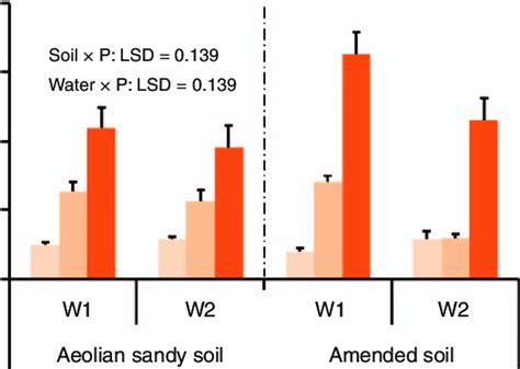 Olsen Phosphorus Concentration P After The Harvest Of Plants In The