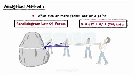 System Of Coplanar Forces Part Iii Composition Of Forces Resultant