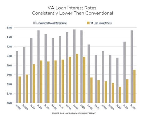 Home Loan: Va Home Loan Interest Rates