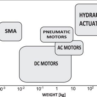 Adapted From 3 Diagram Showing The Power Weight Ratio Versus Weight