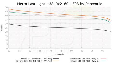 Nvidia Gtx 980 3 Way And 4 Way Sli Performance Pc Perspective