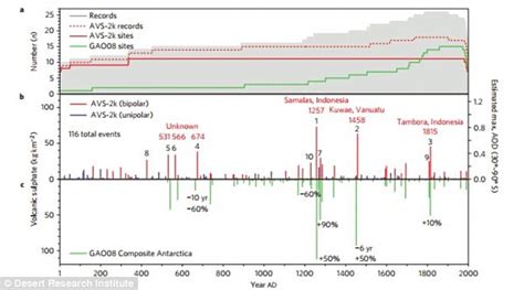 The Top 10 Volcanic Explosions In History Daily Mail Online