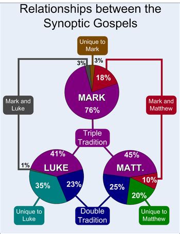 Moore Perspective: The Synoptic Problem and Markan Priority? (Part 1 of 2)