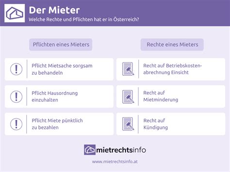 Der Mieter Welche Rechte Und Pflichten Hat Er In Sterreich