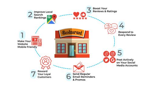 Digital Marketing Strategies To Boost Your Restaurants Revenue