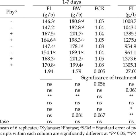 Feed Intake Fi Body Weight Bw And Feed Conversion Ratio Fcr Of