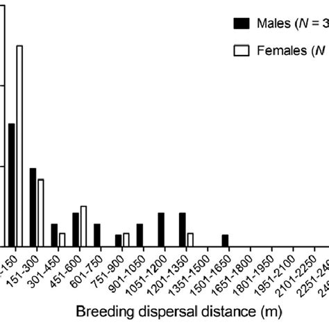 Frequency Distribution Of Breeding Dispersal Distance For Download Scientific Diagram