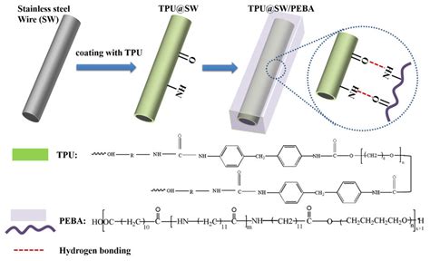 Interlaminar Shear Strength Of Composite Before And After Coating Download Scientific Diagram