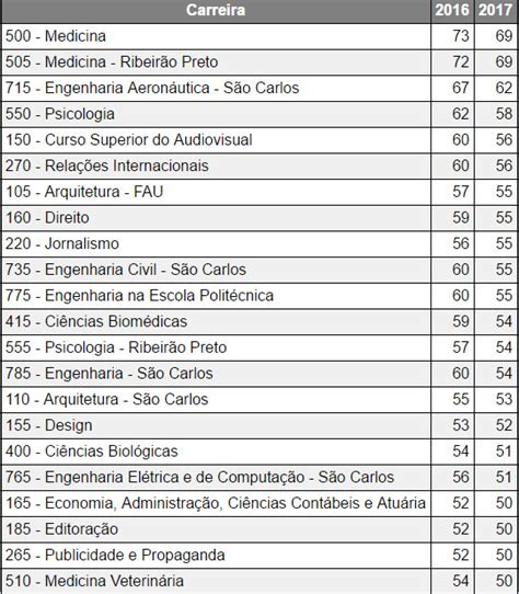 Fuvest Divulga Notas De Corte Da Primeira Fase Do Vestibular