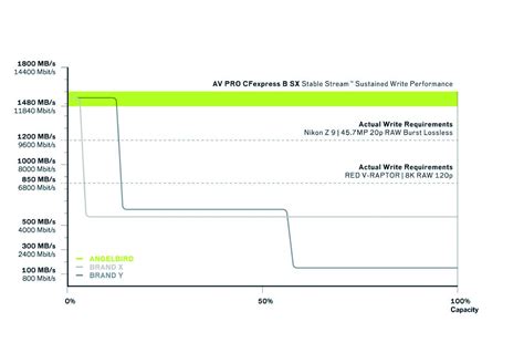 Angelbird Avp Cfxbsx Cfexpress Type B Av Pro Cfexpress Sx Gb