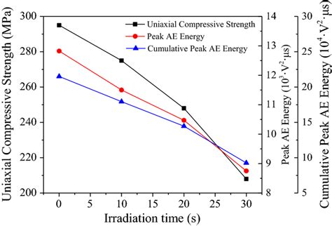 Relationships Between Uniaxial Compressive Strength Ae Energy And