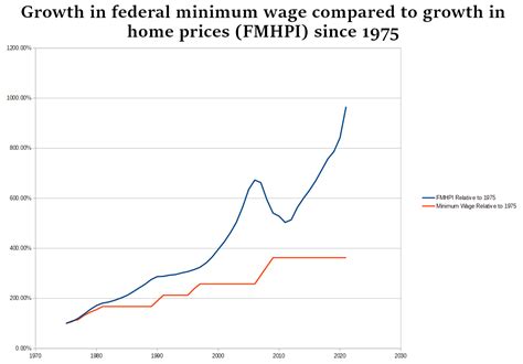 OC Comparison Of Minimum Wage Growth To Home Price Growth In The USA