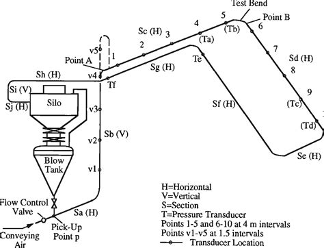 Figure 21 From Improving Scale Up Procedures For The Design Of Pneumatic Conveying Systems