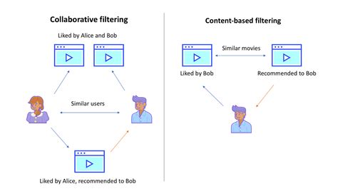 Recommender Systems And Applications In Banking By Aymeric Bouvier Genify Jan 2021 Medium