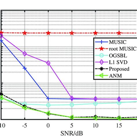 Comparison Of The Rmse Of Different Algorithms With Different Snapshots Download Scientific