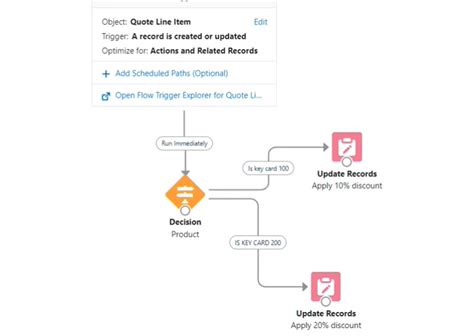 Salesforce Cpq Vs Standard Quotes Comparison