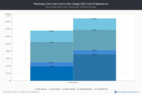 Mississippi Gulf Coast CC - Tuition & Fees, Net Price