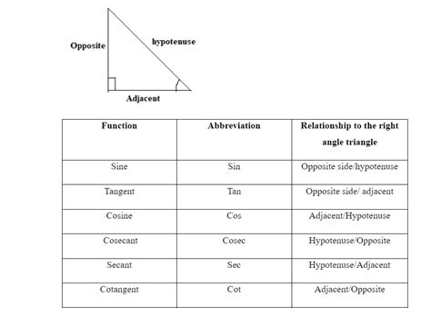 Trigonometry Table Sin Cos Tan