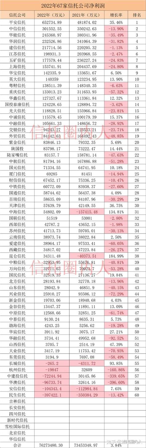 2022年67家信托公司数据排名！ 知乎