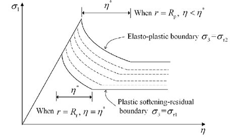 Schematic Graph Of Stress Strain Relationships For Different Values Of Download Scientific