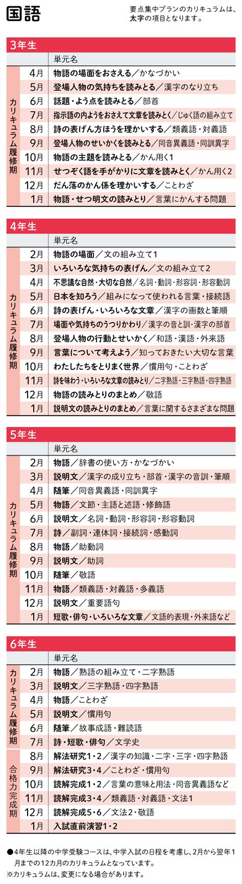 Z会の通信教育中学受験コース カリキュラム