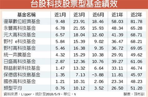 電子權值股回神 台科技股票基金績效衝 投資理財 工商時報