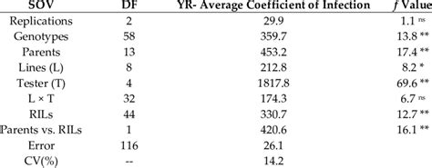 Analysis Of Variance For Yellow Rust Average Coefficient Of Infection