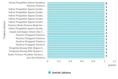 Statistik Pegawai Pengadilan Agama Surabaya Klas A